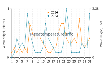 Waves height in Behshahr in March