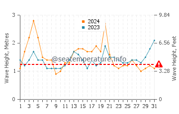 Waves height in Bendalong in March