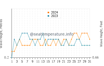 Hauteur des vagues à Benguela en mars