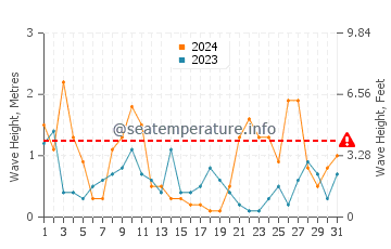 Altezza delle onde Béni Saf a marzo