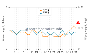 Waves height in Porto-Novo in March