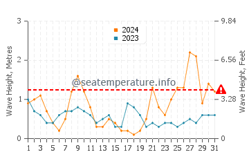 Waves height in Benissa in March