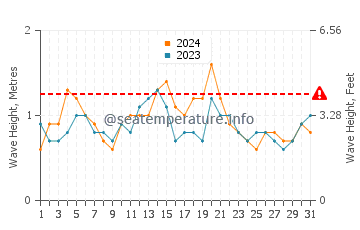 Waves height in Bensville in March