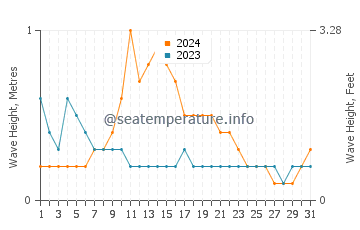 Waves height in Benteng in March