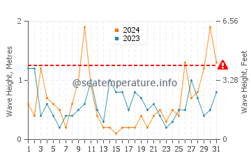 Altezza delle onde Berchida a marzo