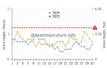 Waves height in Bereeda in March