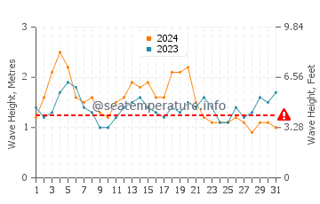 Waves height in Bermagui in March