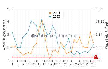 Waves height in Saint George in March