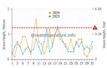 Waves height in Beverly Shores in March