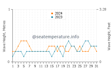Waves height in Beypore in March