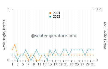 Waves height in Bhavnagar in March