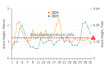Waves height in Bicheno in March