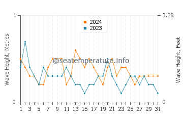 Waves height in Binitinan in March