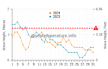 Waves height in Bintulu in March