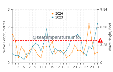 Waves height in Birdham in March