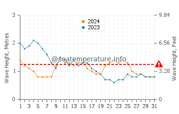 Waves height in Biri in March