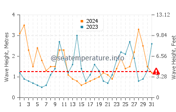 Waves height in Biscay in March