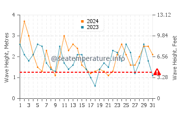 Waves height in Black Point Green Point in March
