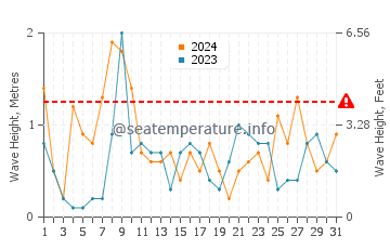 Altezza delle onde Blackrock a marzo