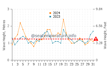 Waves height in Blakehurst in March