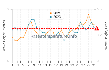 Altura de las olas en Boa Viagem en marzo