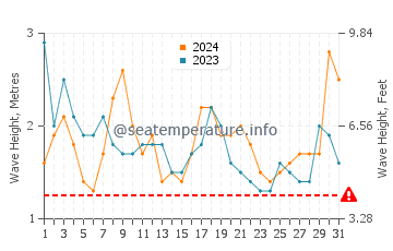 Waves height in Boa Vista in March