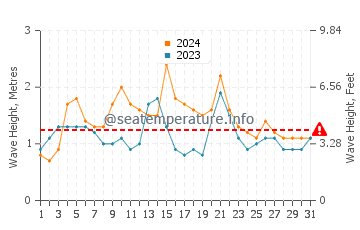 Waves height in Boambee in March