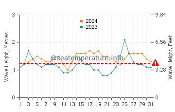 Waves height in Boca De Iguanas in March