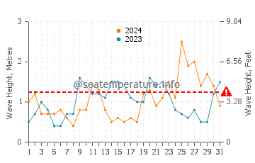 Waves height in Boca Raton in March