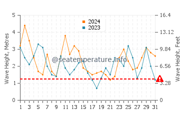 Waves height in Bodega Bay in March