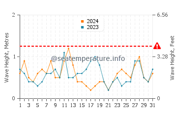 Altezza delle onde Bolata a marzo