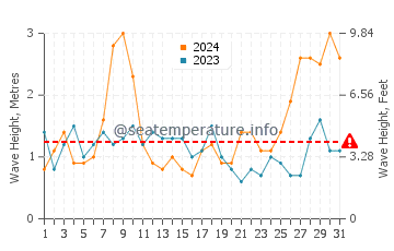 Waves height in Bolonia in March