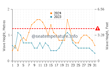Altezza delle onde Bongaree a marzo