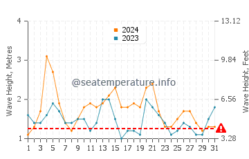 Waves height in Boomerang Beach in March