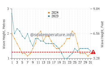 Waves height in Borongan in March