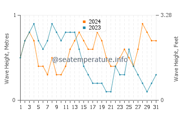 Waves height in Bosaso in March