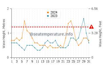 Altezza delle onde Botafogo a marzo