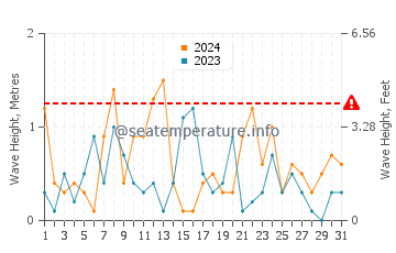 Waves height in Bouctouche in March