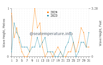 Waves height in Boundary Bay in March