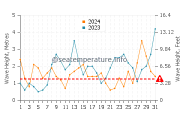 Waves height in Bovisand in March