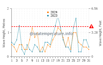 Waves height in Bowmanville in March