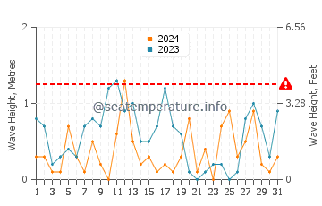Altezza delle onde Tenedo a marzo