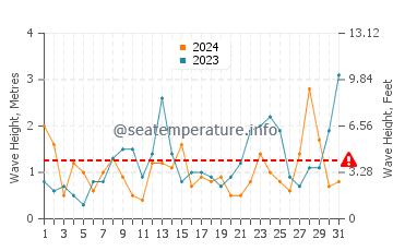 Waves height in Bracklesham Bay in March
