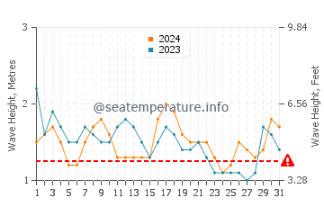 Altura de las olas en Brava en marzo