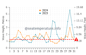 Waves height in Breaker Bay in March