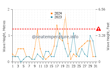 Waves height in Brimley in March
