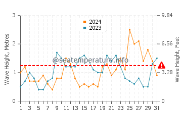 Waves height in Briny Breezes in March