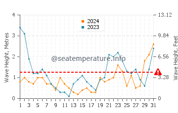 Waves height in Bristol Bay in March