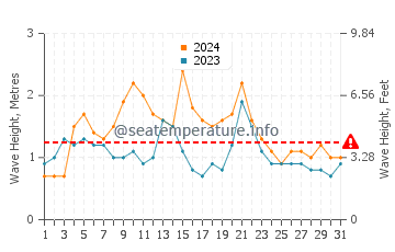 Waves height in Brooms Head in March