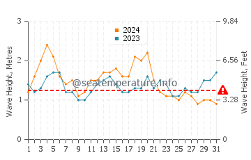 Waves height in Broulee in March